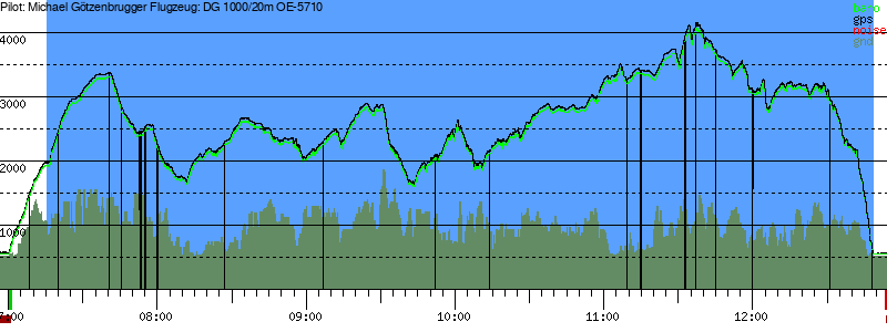 Barometer